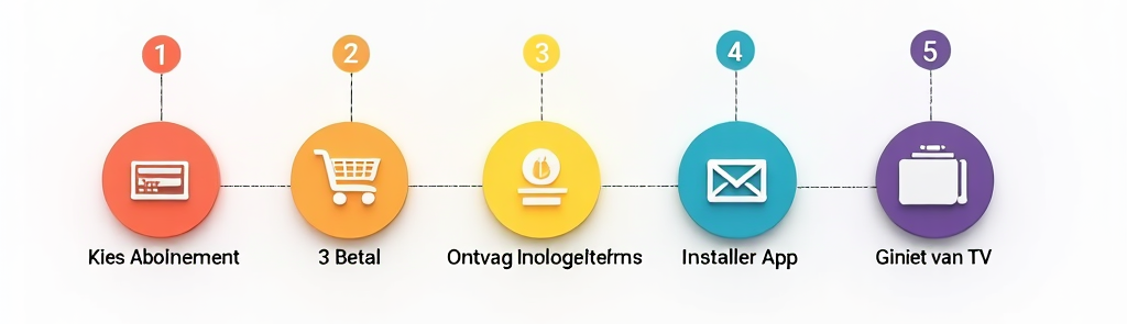 “A horizontal process infographic with 5 clear colorful steps: 1) Kies Abonnement, 2) Betaal, 3) Ontvang Inloggegevens, 4) Installeer App, 5) Geniet van TV. Each step has an icon (cart, credit card, email, download, TV). Clean white background.”

